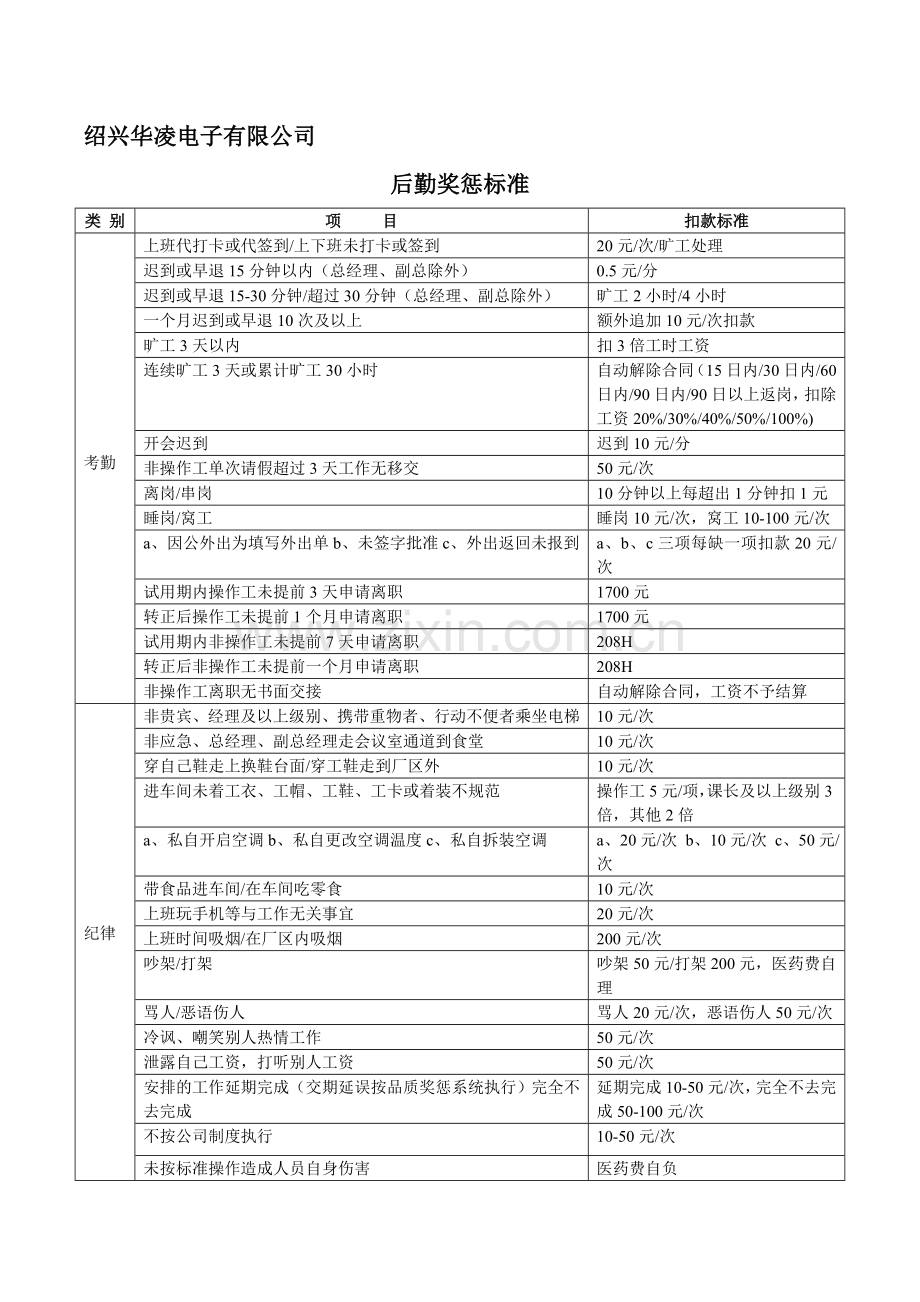 公司行政后勤奖惩标准.doc_第2页