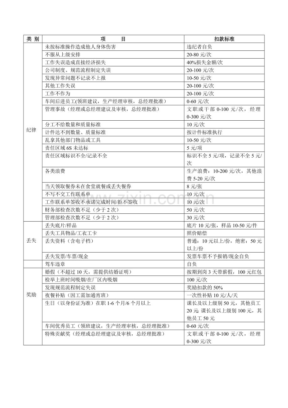 公司行政后勤奖惩标准.doc_第3页