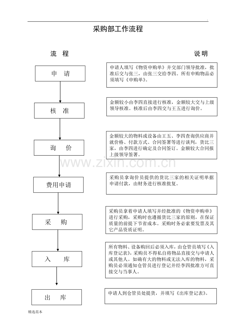 采购部工作流程及岗位职责.doc_第1页