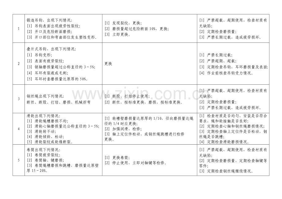 门式起重机故障及常见事故应急处理方式.doc_第2页