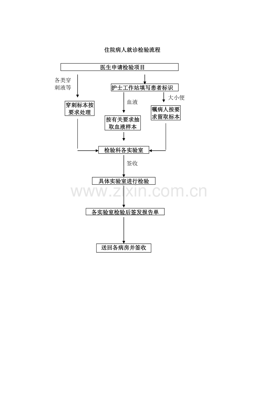 医院检验科工作流程.doc_第2页