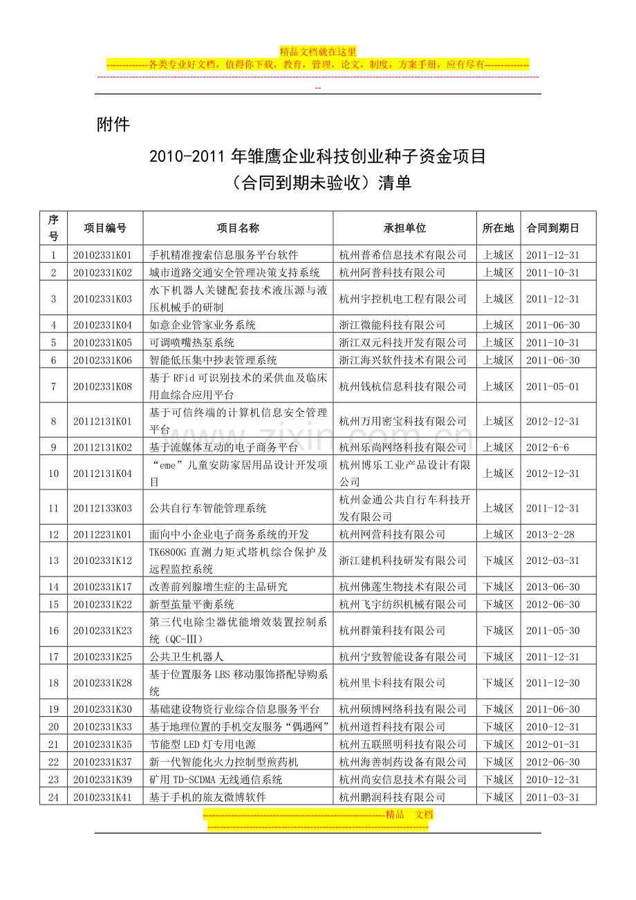 2010-2011年雏鹰企业科技创业种子资金项目-(合同到期未验收)清单.doc_第1页