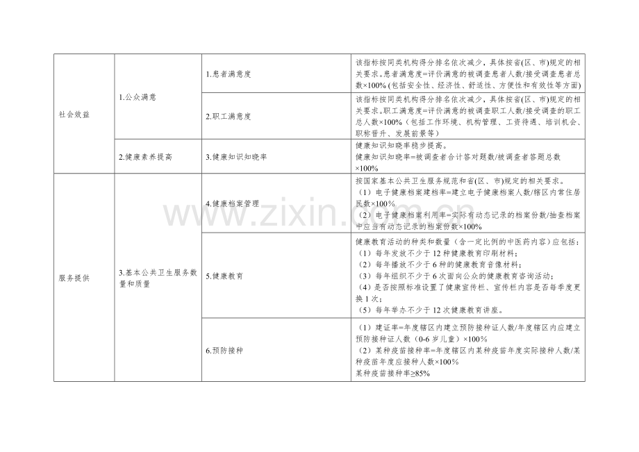 基层医疗卫生机构绩效评价指标体系(试行).doc_第2页