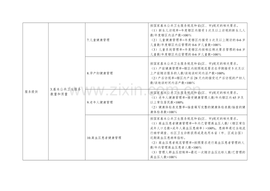 基层医疗卫生机构绩效评价指标体系(试行).doc_第3页