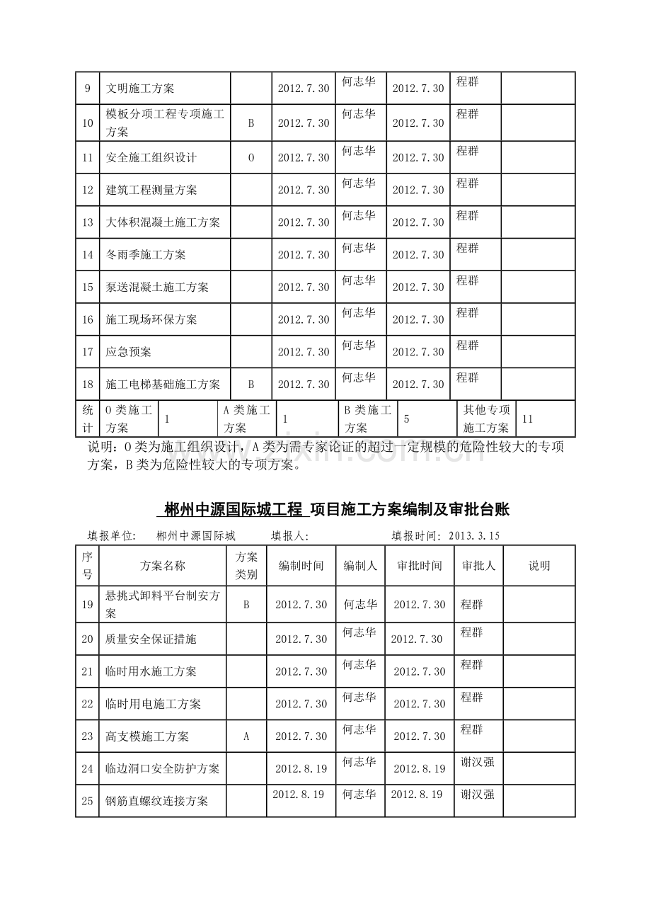 项目施工方案编制及审批台帐.doc_第2页