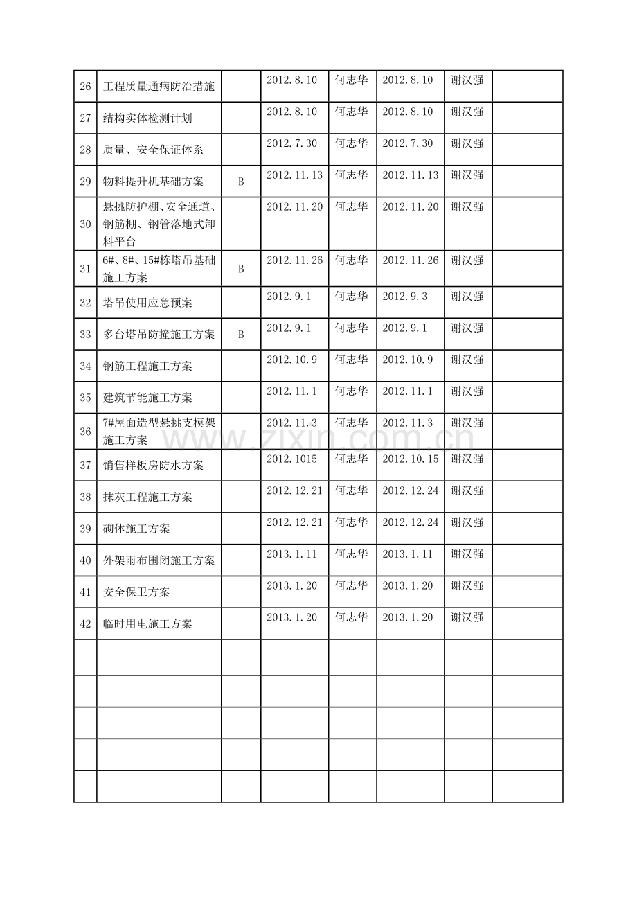 项目施工方案编制及审批台帐.doc_第3页