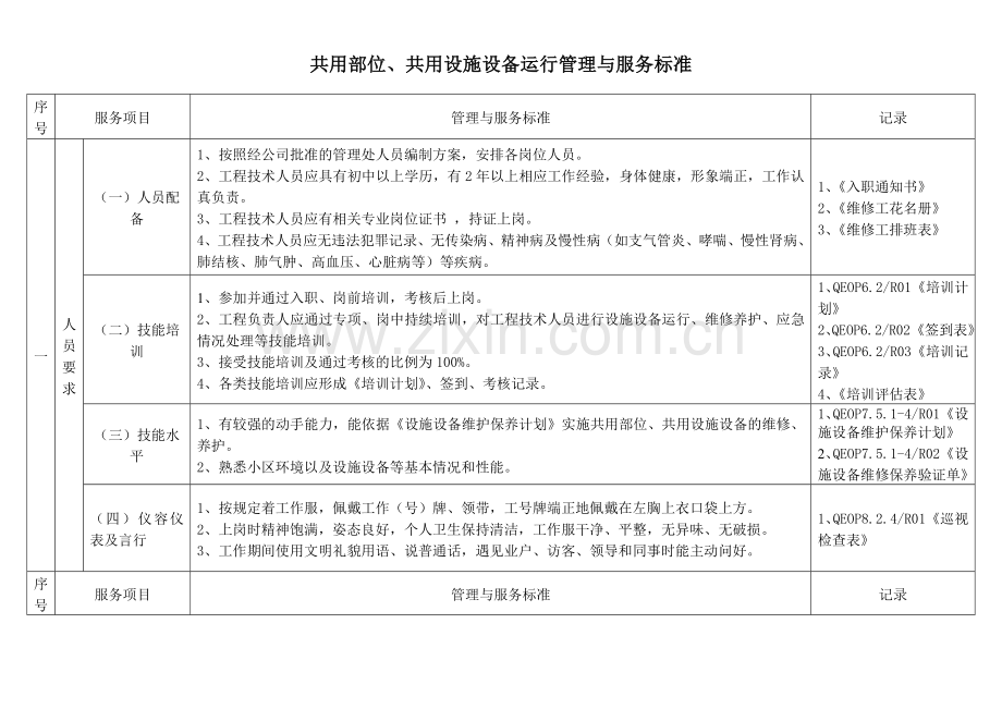 住宅项目设施设备运行维护服务标准.doc_第1页