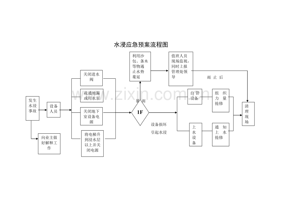 突发事件应急预案流程图[1].doc_第3页