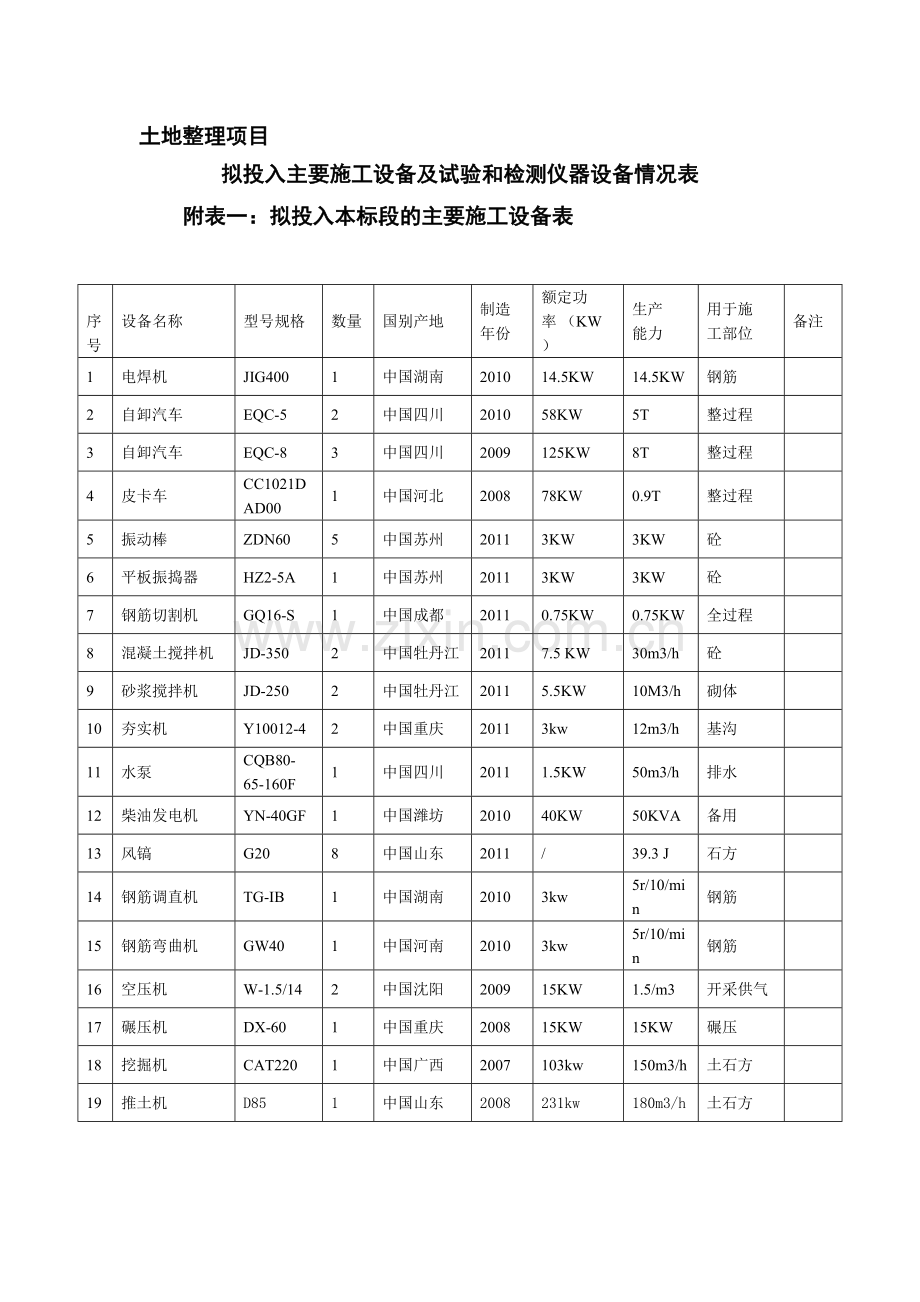 土地整理项目拟投入主要施工设备及试验和检测仪器设备情况表.doc_第1页