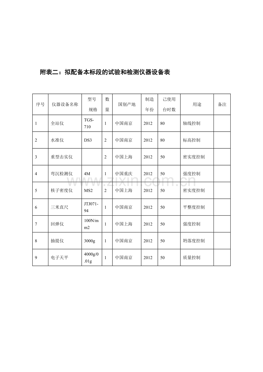 土地整理项目拟投入主要施工设备及试验和检测仪器设备情况表.doc_第2页