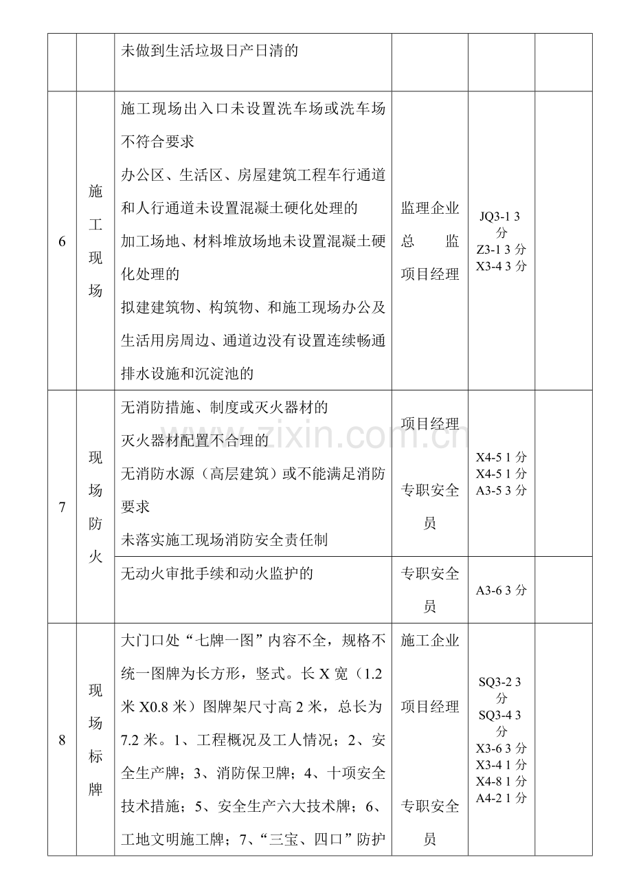 文明施工专项检查表.doc_第3页