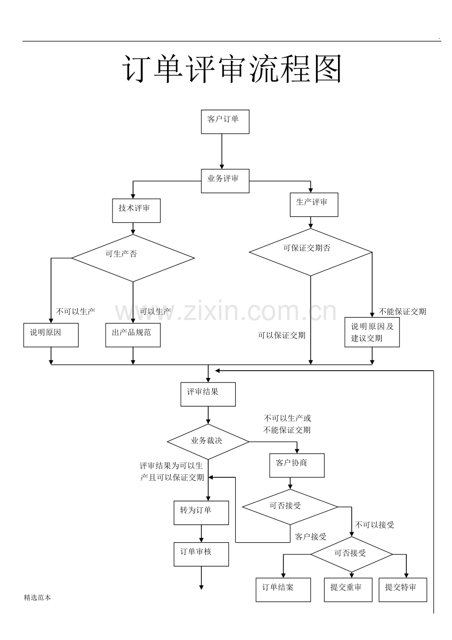 订单评审流程图.doc_第1页