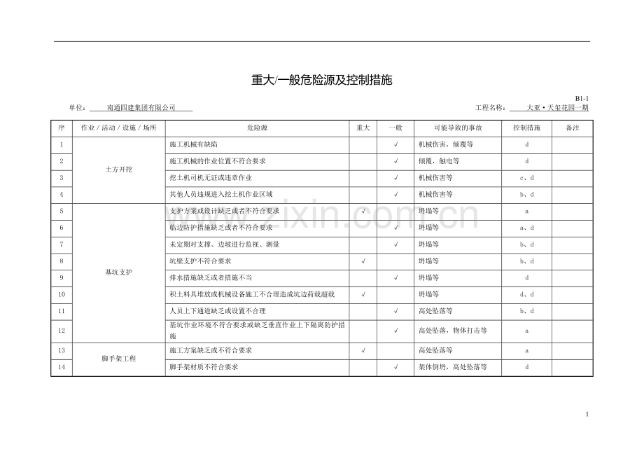 建筑安全生产危险源管理及重大危险源清单-secret.doc_第1页