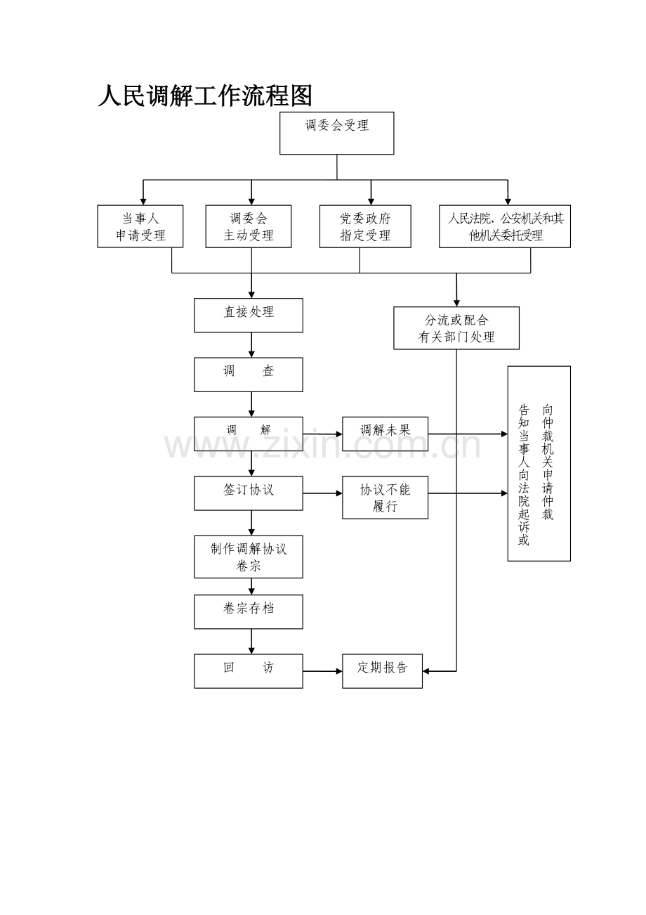 人民调解工作流程图.doc_第2页