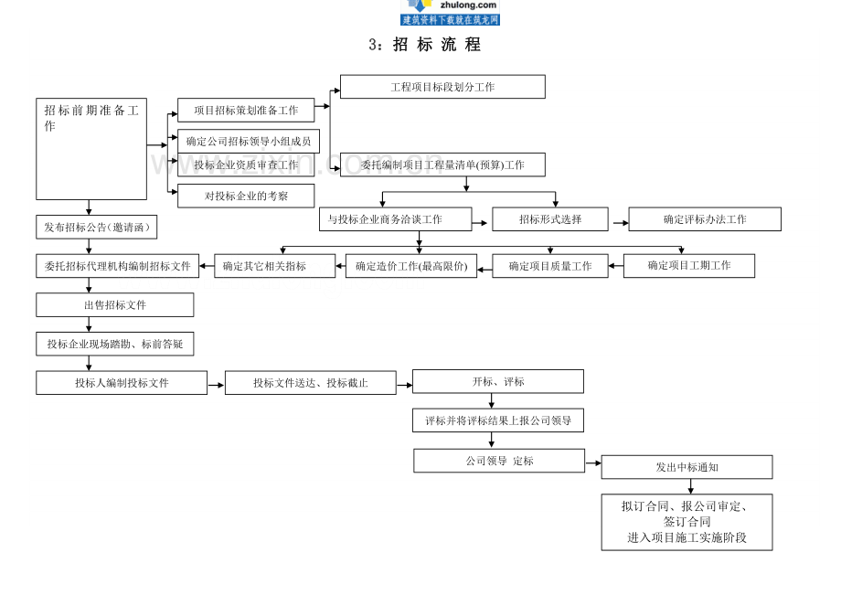 某公司招标管理办法及实施细则-secret.doc_第2页