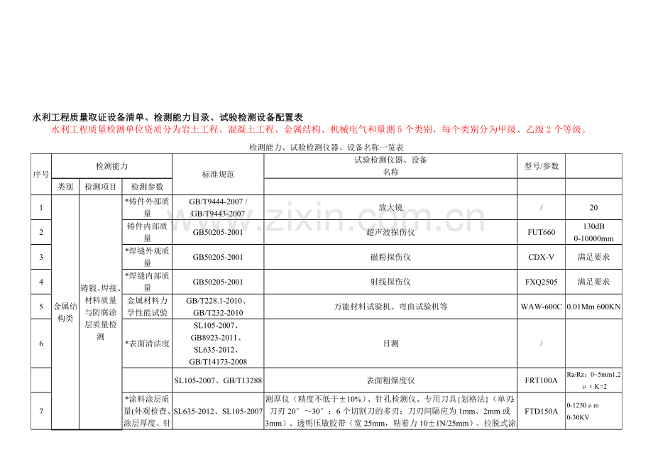 水利工程质量取证设备清单、检测能力目录、试验检测设备配置表.doc_第1页