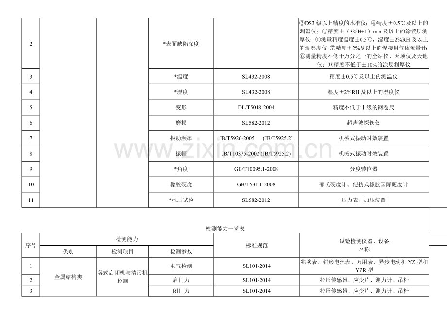 水利工程质量取证设备清单、检测能力目录、试验检测设备配置表.doc_第3页