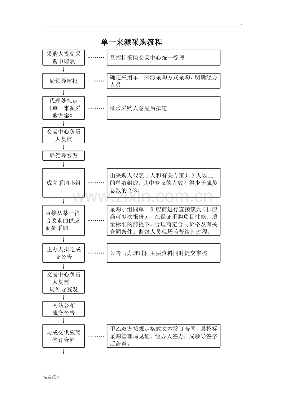 单一来源采购流程图.doc_第1页