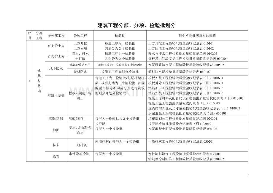 建筑工程分部、分项、检验批划分.doc_第1页