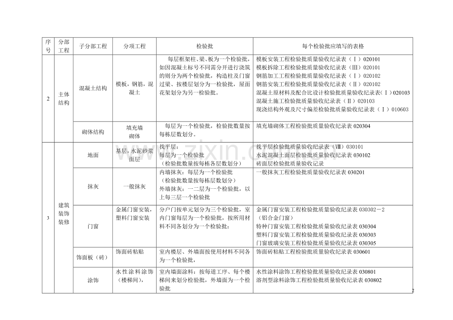 建筑工程分部、分项、检验批划分.doc_第2页