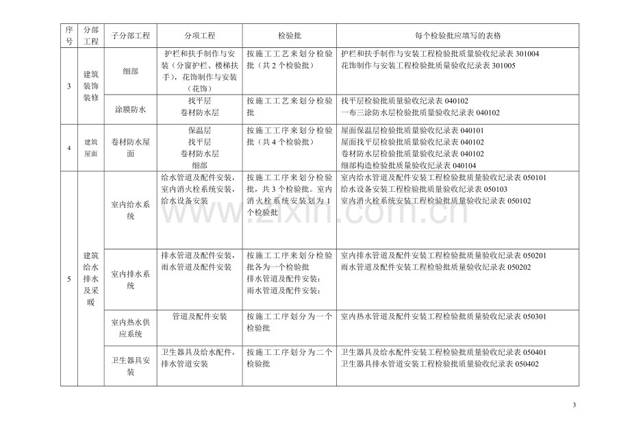 建筑工程分部、分项、检验批划分.doc_第3页