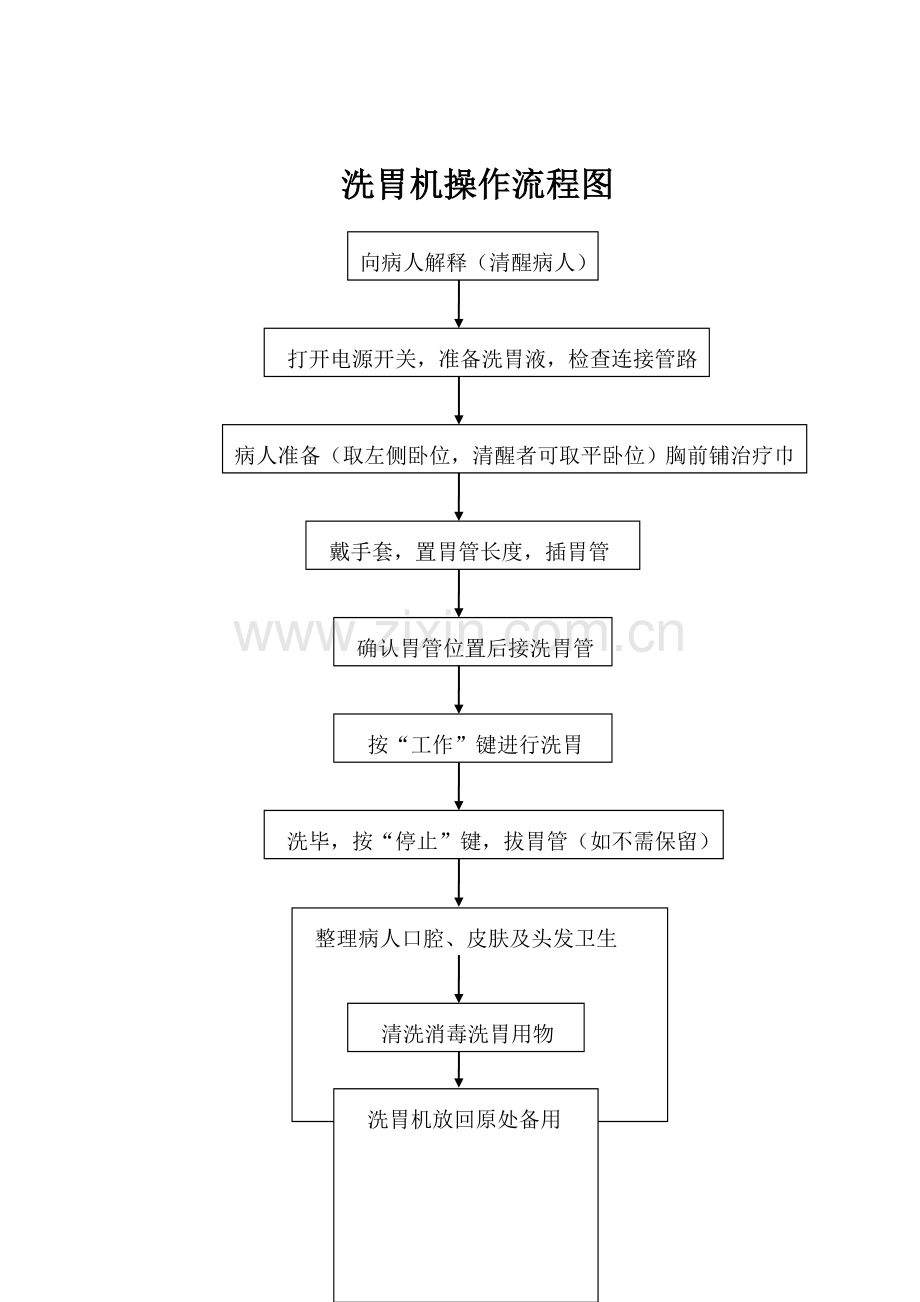 洗胃机操作流程.doc_第1页