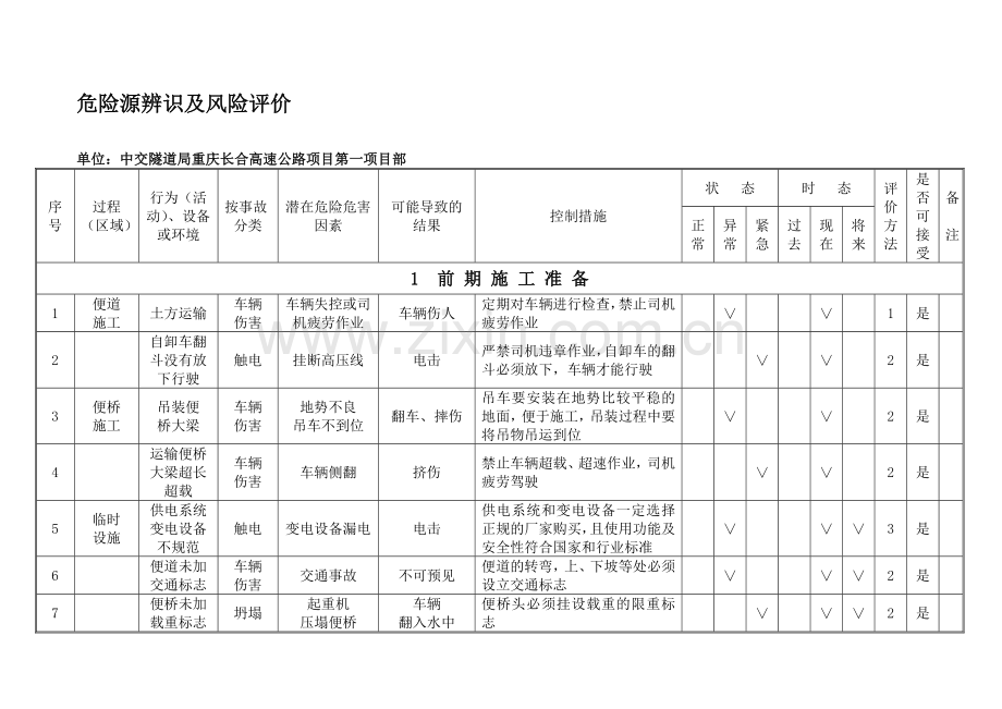 某高速公路工程施工危险源辨识及风险评价表.doc_第1页