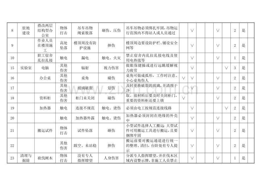 某高速公路工程施工危险源辨识及风险评价表.doc_第2页