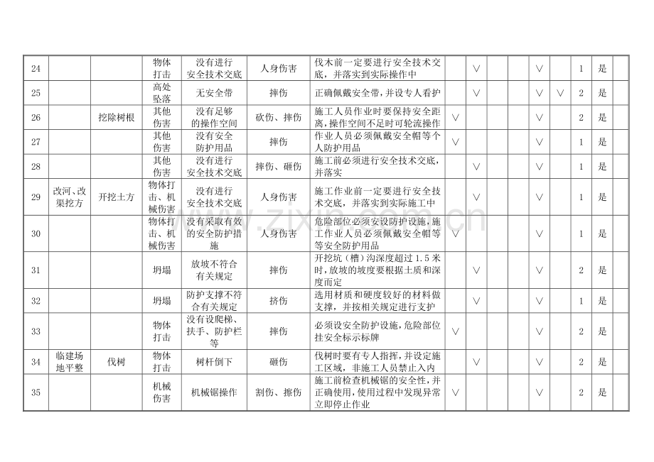 某高速公路工程施工危险源辨识及风险评价表.doc_第3页