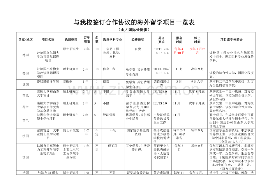 与我校签订合作协议的海外留学项目一览表.doc_第1页