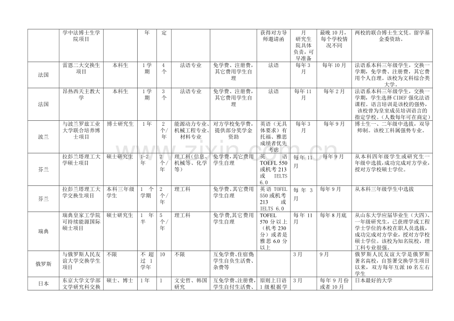 与我校签订合作协议的海外留学项目一览表.doc_第2页