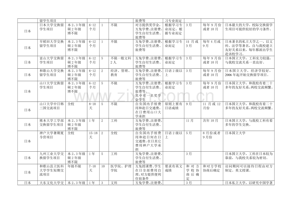 与我校签订合作协议的海外留学项目一览表.doc_第3页