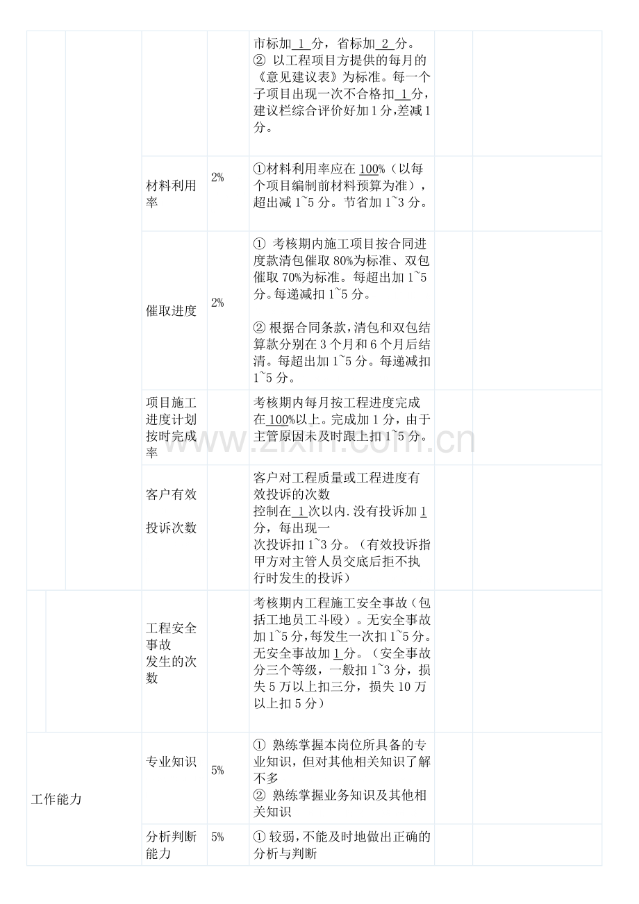 工程部人员薪酬激励制度方案.docx_第3页