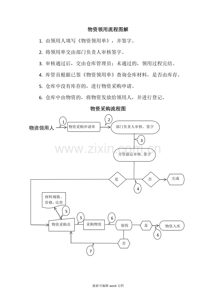 物资采购、领用流程.doc_第2页