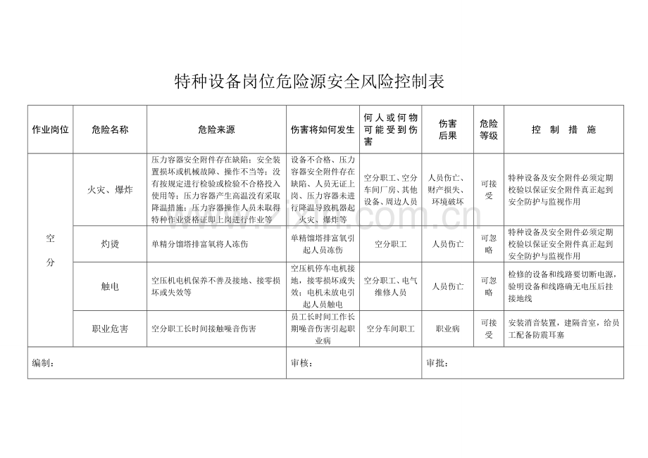 特种设备岗位危险源安全-风险控制表.doc_第1页