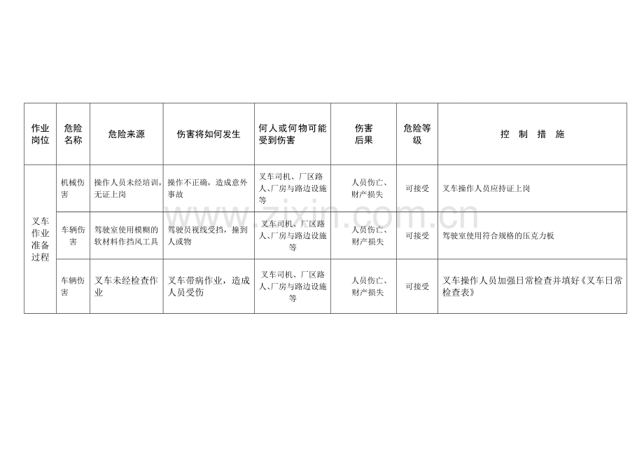 特种设备岗位危险源安全-风险控制表.doc_第2页