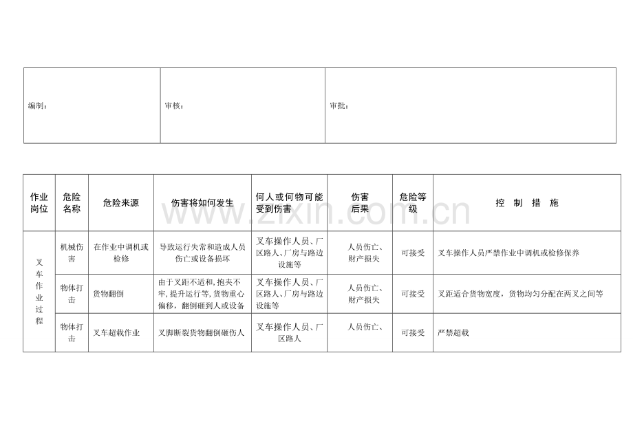 特种设备岗位危险源安全-风险控制表.doc_第3页