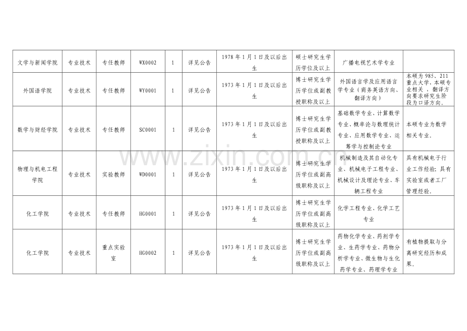 四川文理学院2013年下半年直接考核招聘教师等专业技术人员岗位和条件要求一览表..doc_第2页