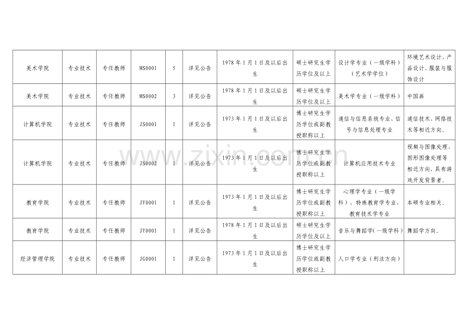 四川文理学院2013年下半年直接考核招聘教师等专业技术人员岗位和条件要求一览表..doc_第3页