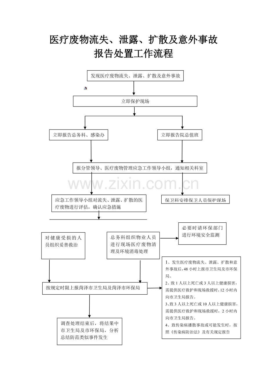 医疗废物流失、泄露、扩散及意外事故报告处置工作流程.doc_第1页