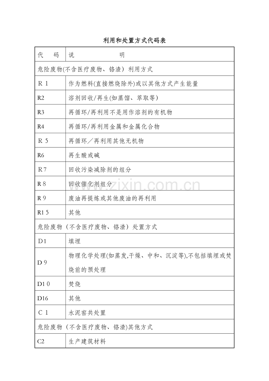 危险废物利用和处置方式代码表.doc_第1页