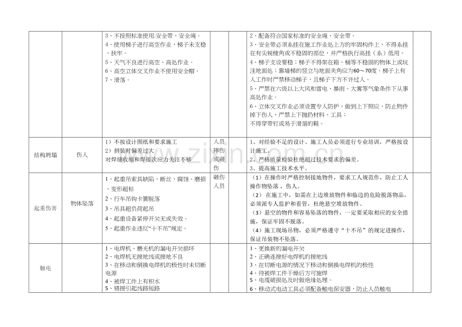 施工安全风险辨识.doc_第2页