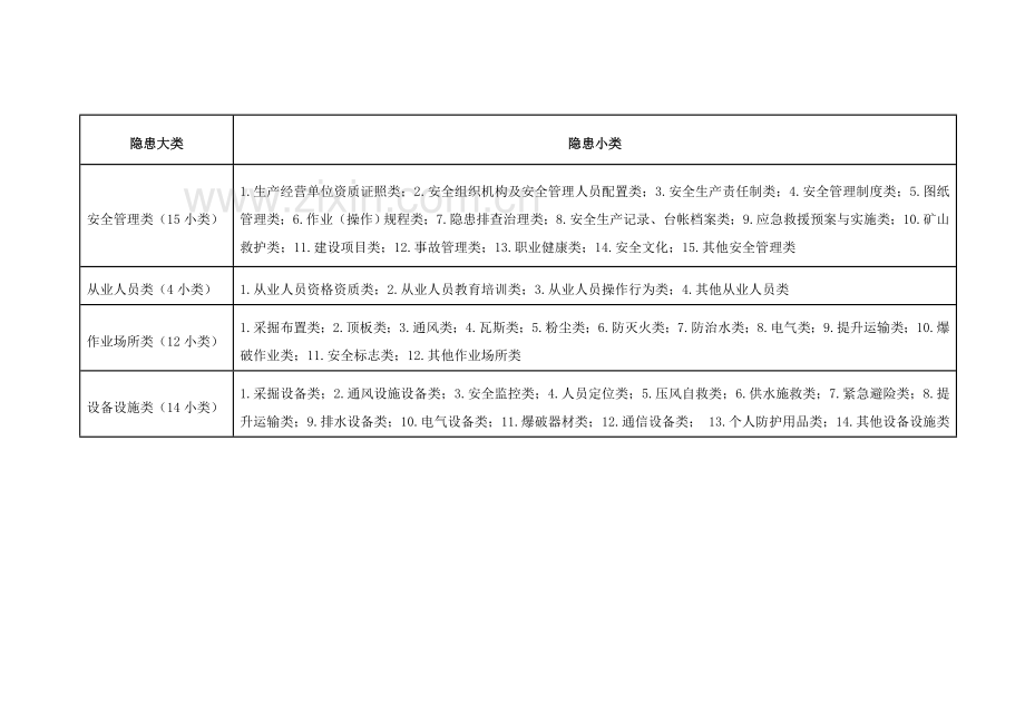 煤矿安全生产事故隐患分类分级标准.doc_第3页