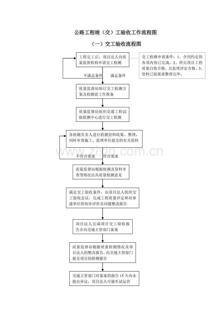 公路工程竣(交)工验收工作流程图.doc_第1页