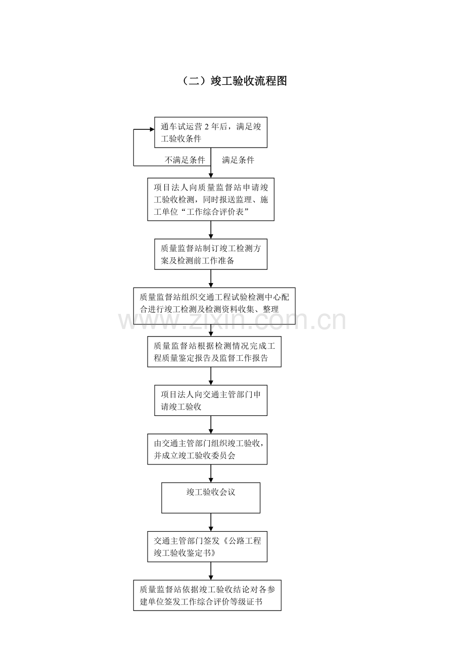 公路工程竣(交)工验收工作流程图.doc_第2页