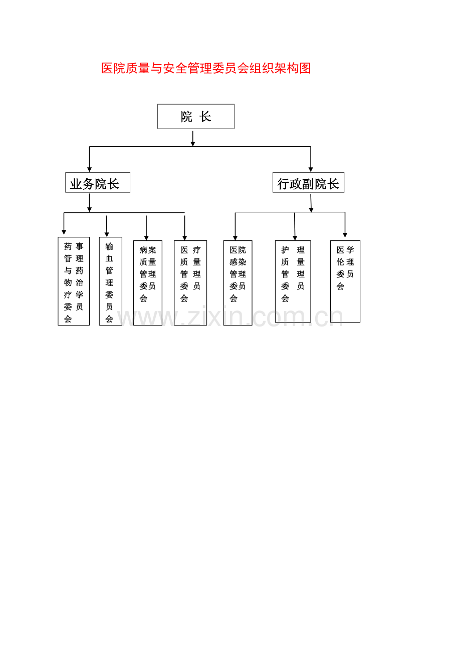 医院质量管理委员会职责与组织架构图.docx_第2页