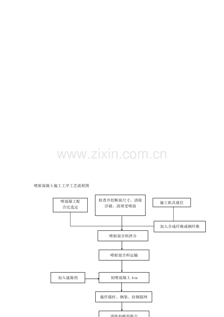 喷射混凝土施工工序工艺流程图.doc_第1页