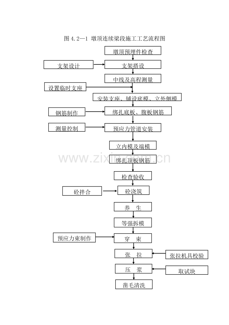 连续梁0#块施工作业指导书.doc_第3页