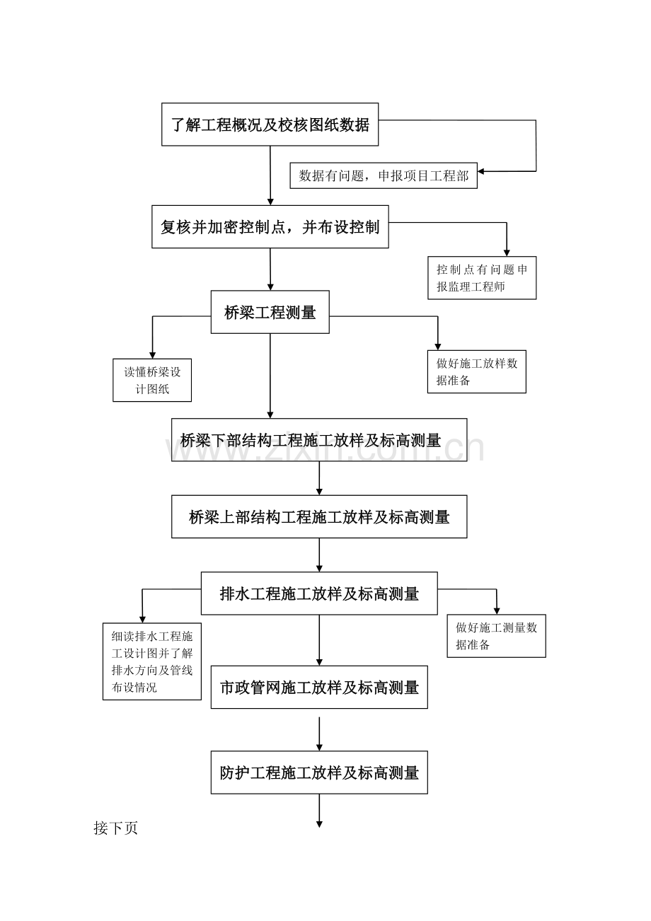 路桥市政工程测量方案.doc_第2页