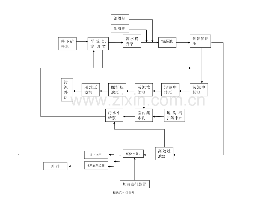 矿井水处理工艺流程图.doc_第1页